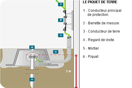 Rôle du piquet de terre - Diagnostic électrique