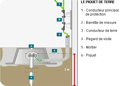Piquet de terre